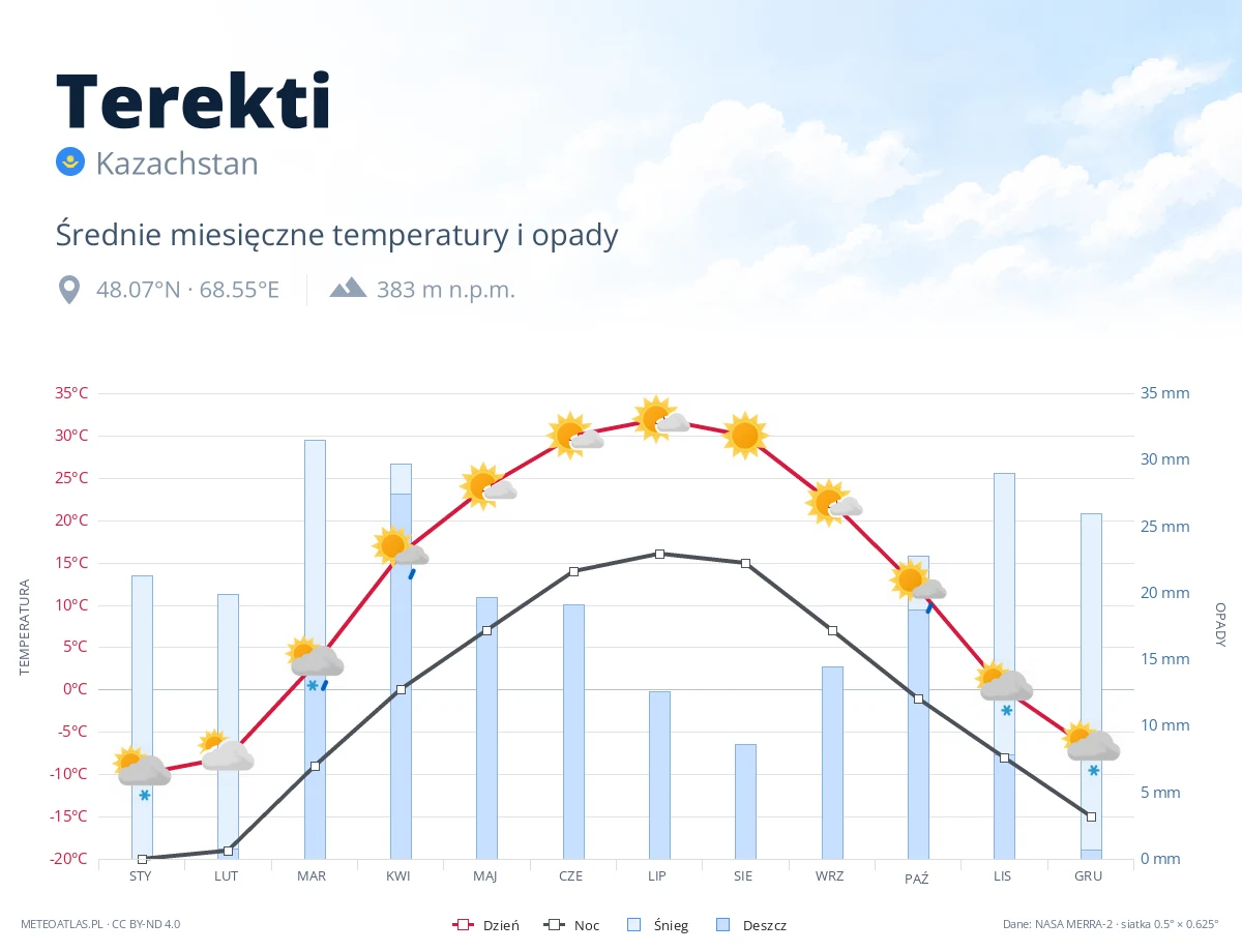Terekti - średnie miesięczne temperatury i opady