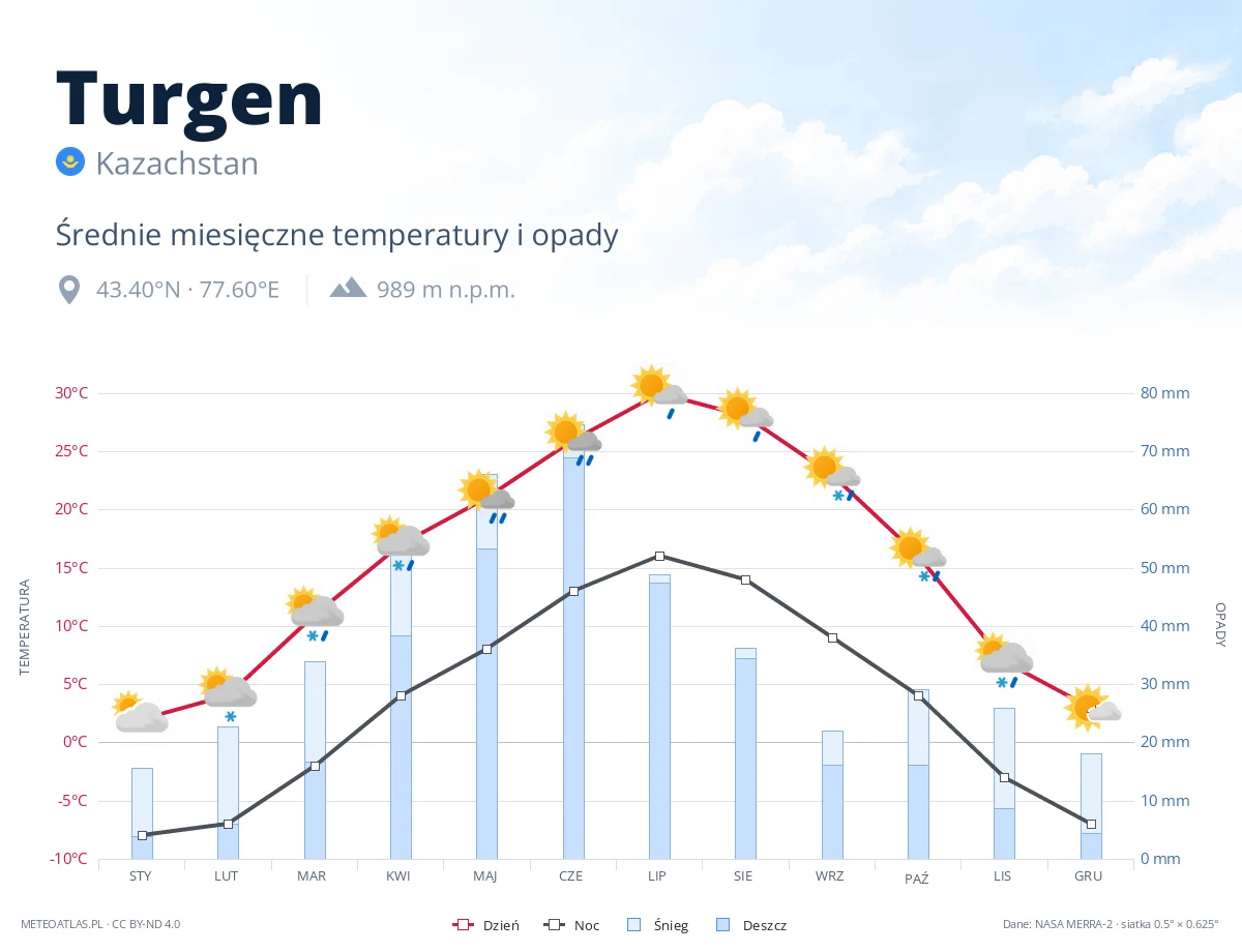 Turgen - średnie miesięczne temperatury i opady