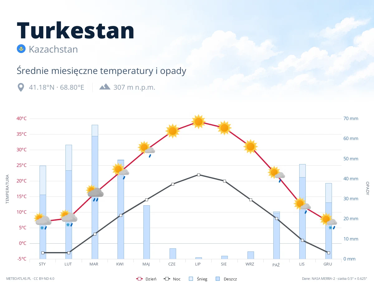 Turkestan - średnie miesięczne temperatury i opady