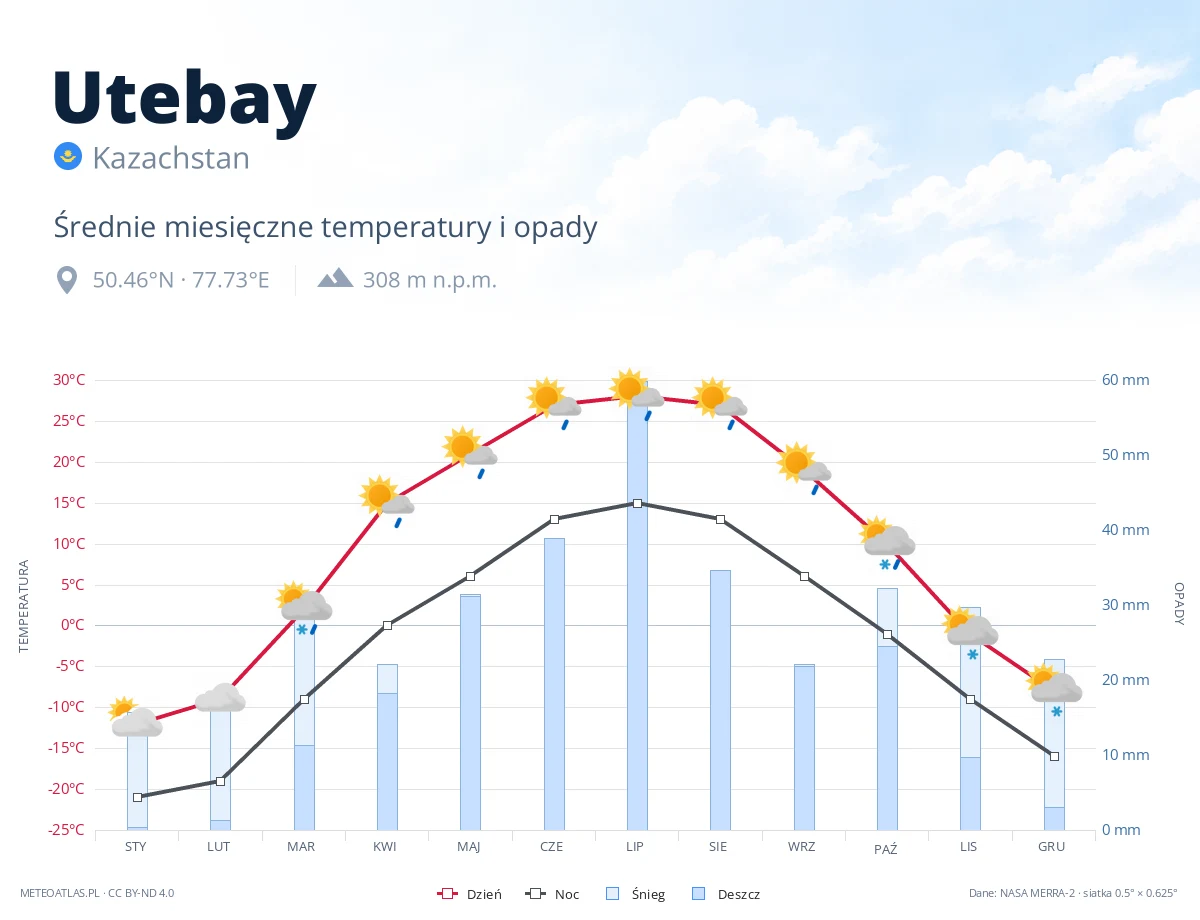 Utebay - średnie miesięczne temperatury i opady