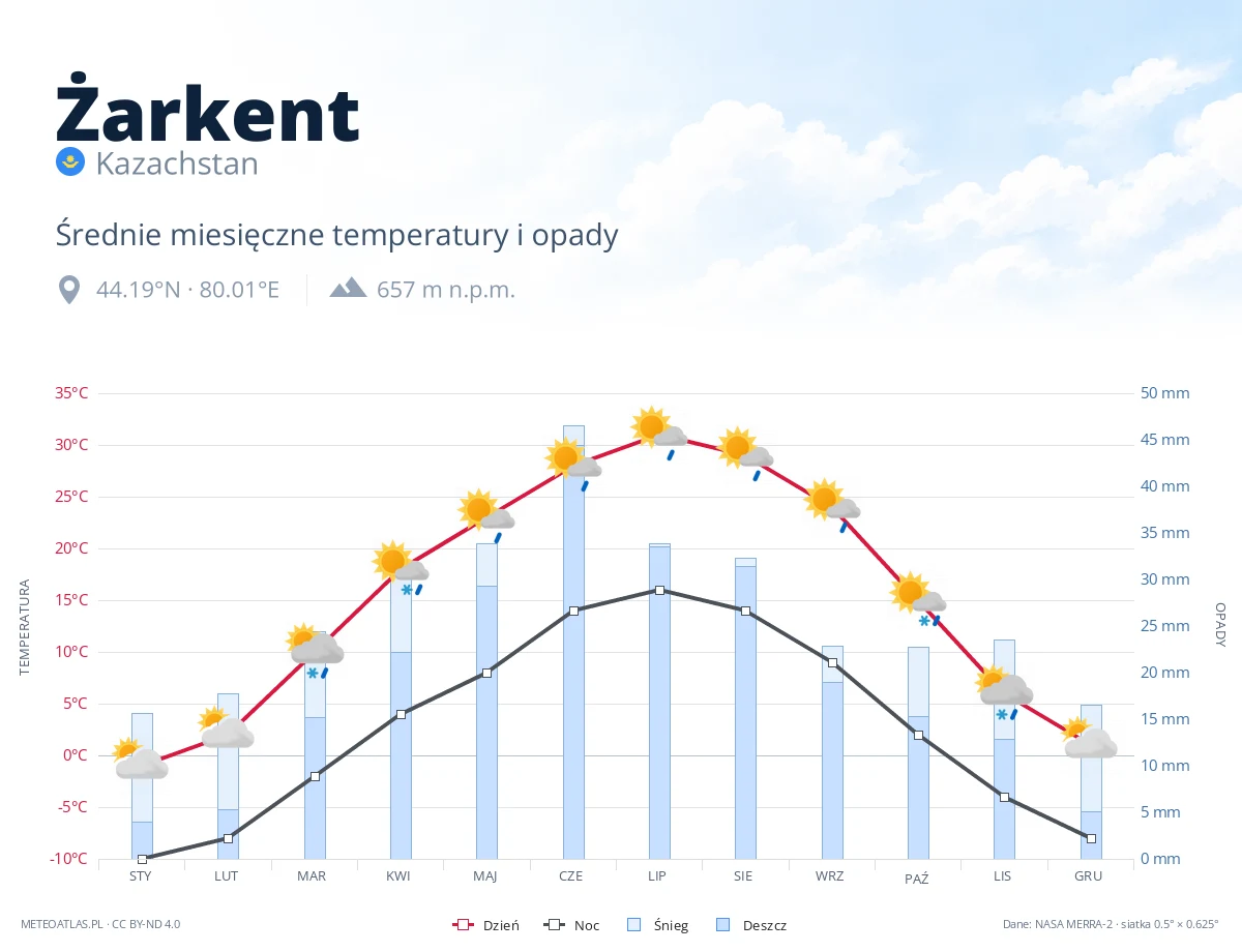 Żarkent - średnie miesięczne temperatury i opady