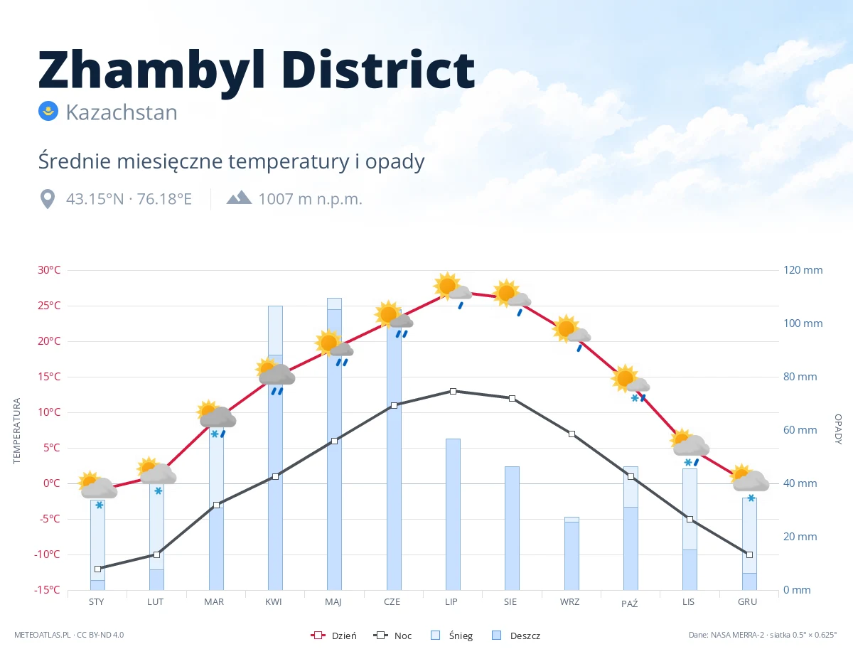 Zhambyl District - średnie miesięczne temperatury i opady