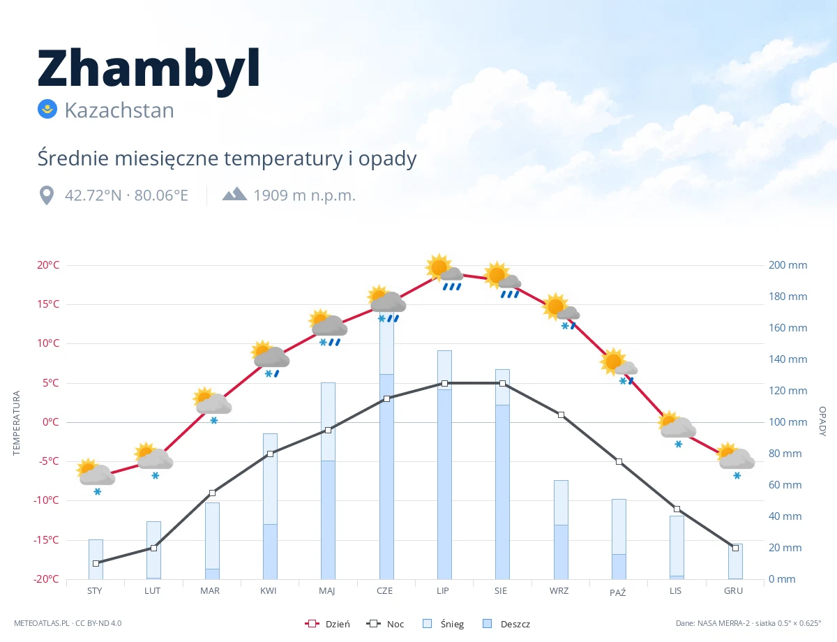 Zhambyl - średnie miesięczne temperatury i opady