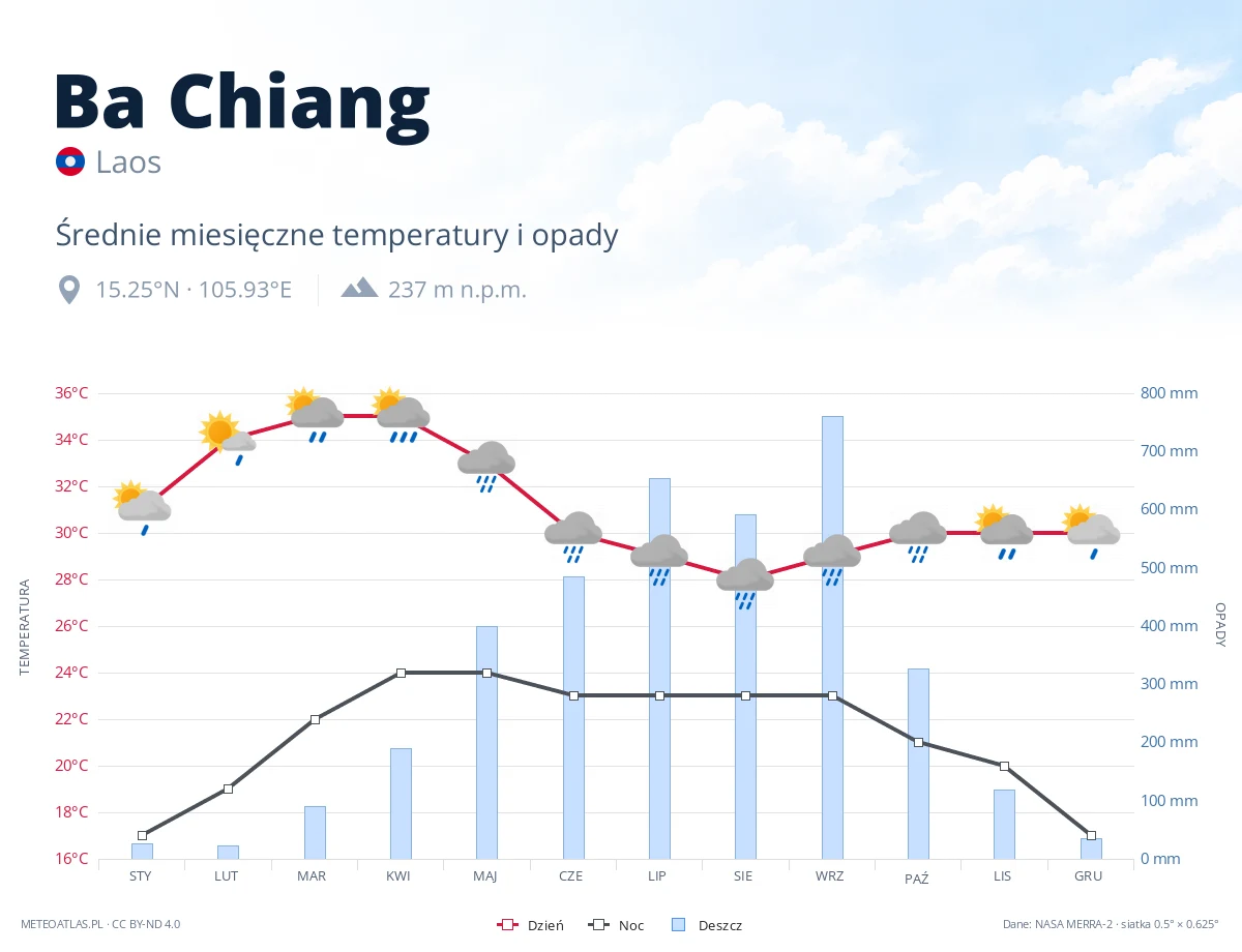 Ba Chiang - średnie miesięczne temperatury i opady