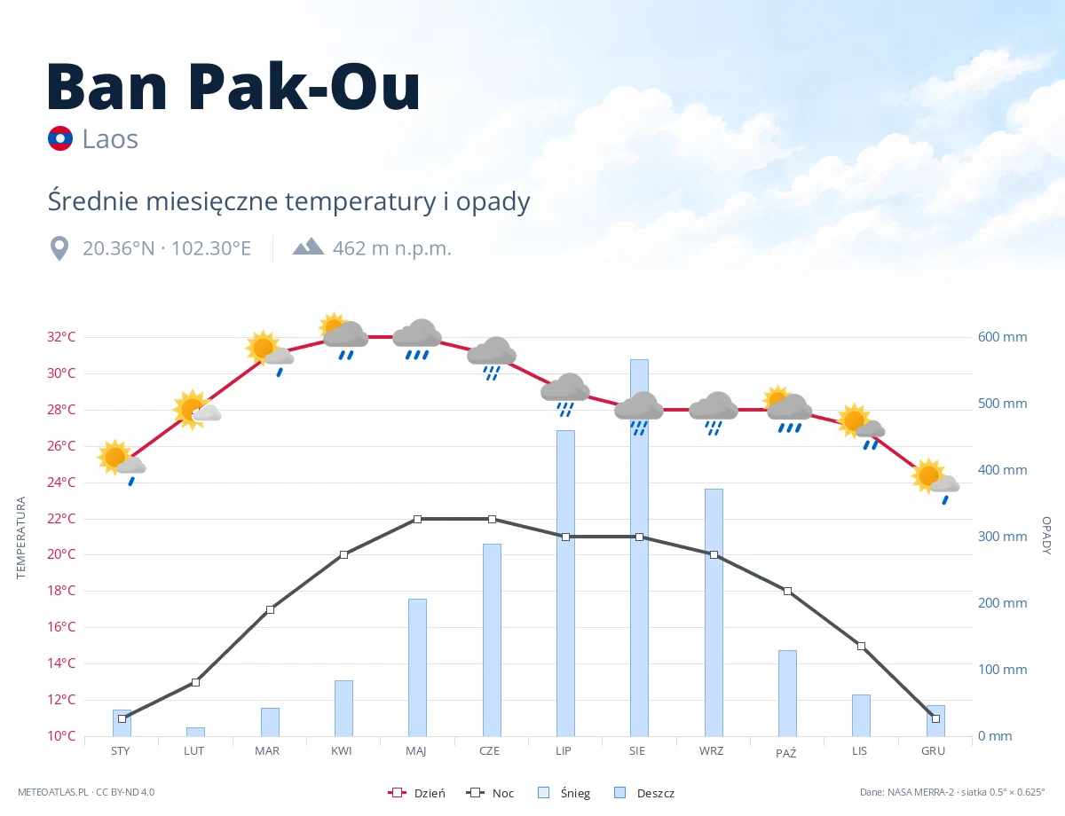 Ban Pak-Ou - średnie miesięczne temperatury i opady