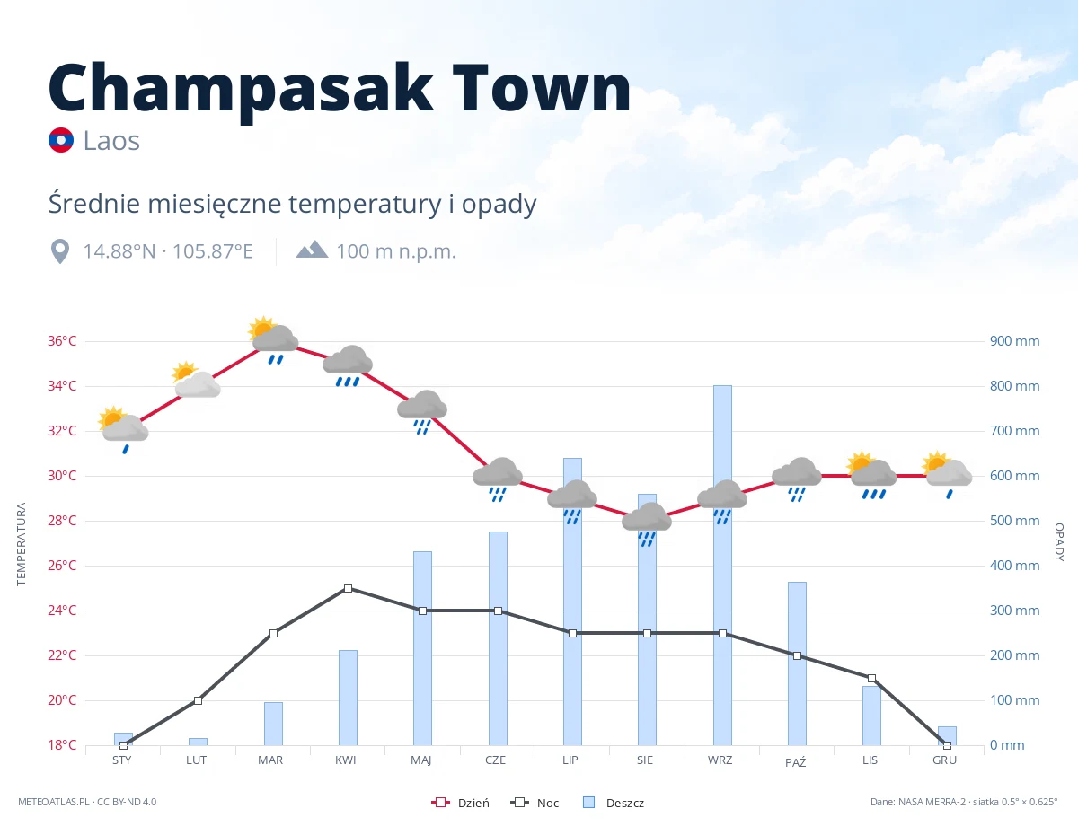 Champasak Town - średnie miesięczne temperatury i opady