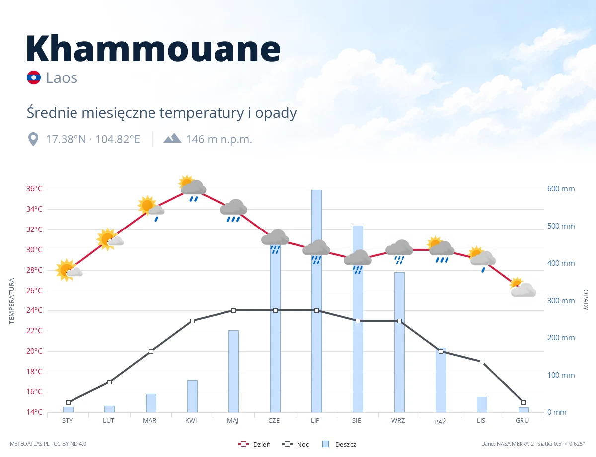 Khammouane - średnie miesięczne temperatury i opady