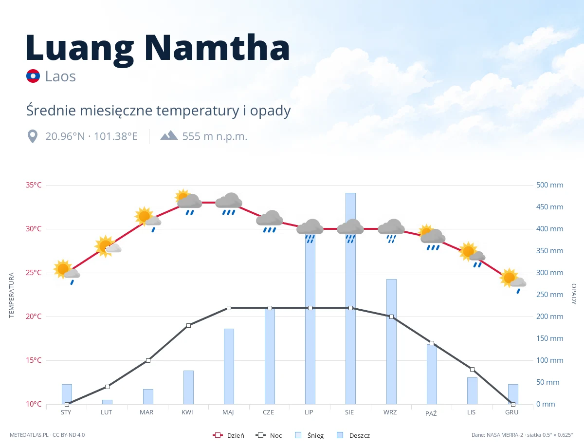 Luang Namtha - średnie miesięczne temperatury i opady