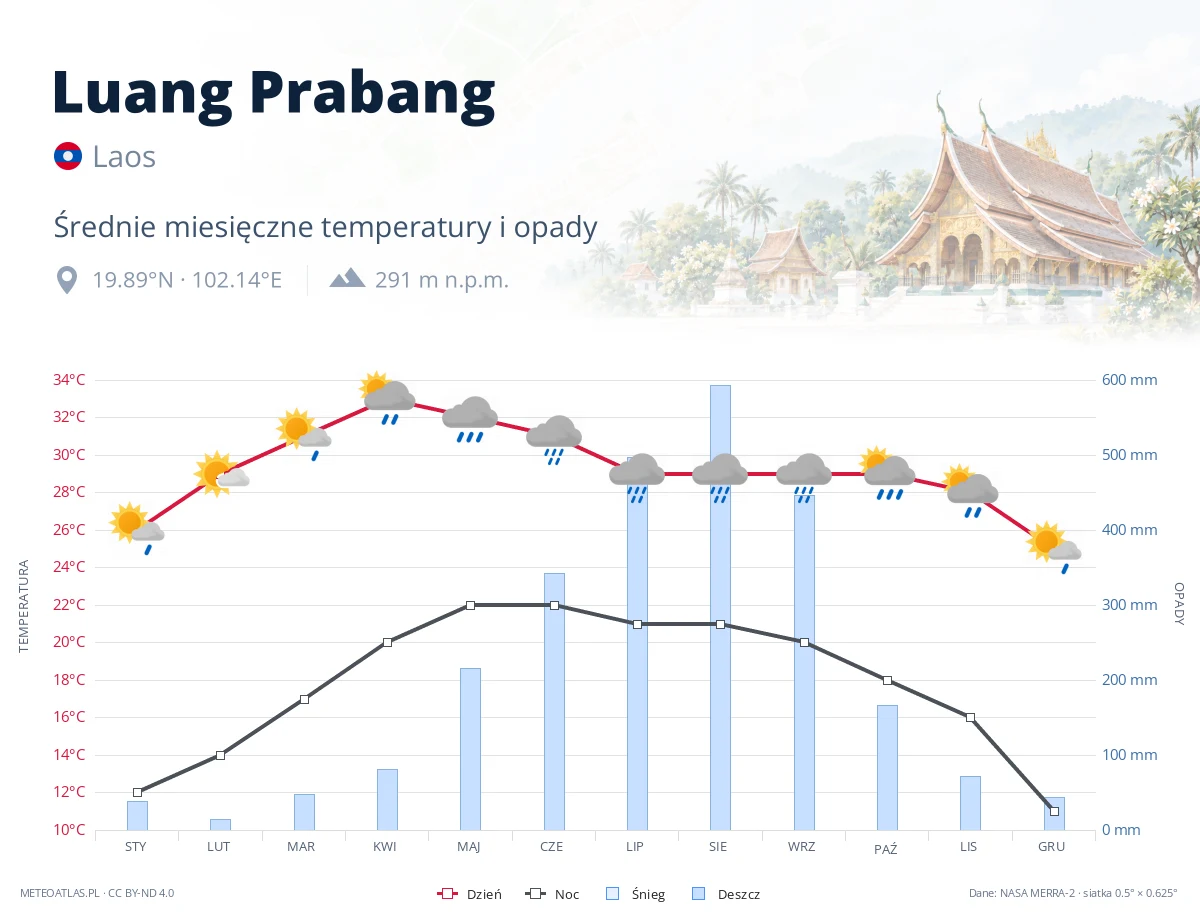 Luang Prabang - średnie miesięczne temperatury i opady