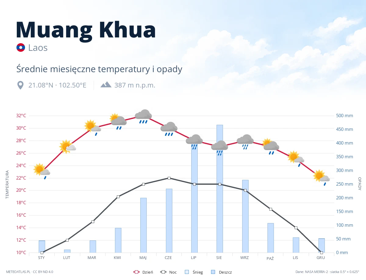 Muang Khua - średnie miesięczne temperatury i opady
