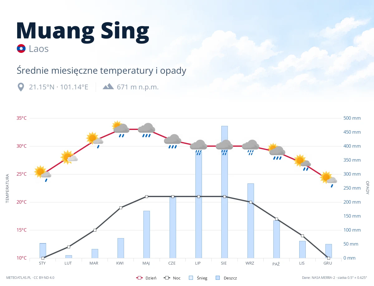 Muang Sing - średnie miesięczne temperatury i opady