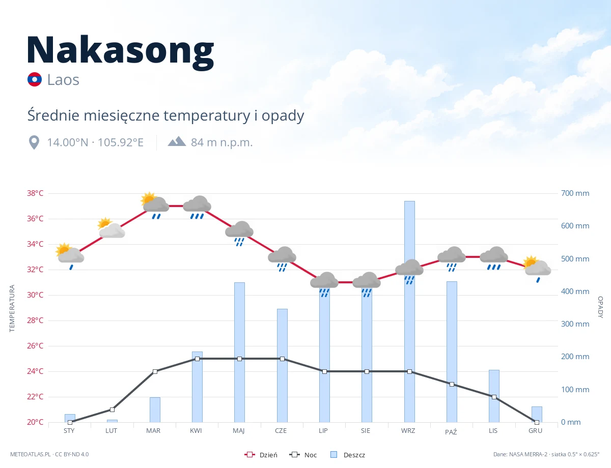 Nakasong - średnie miesięczne temperatury i opady