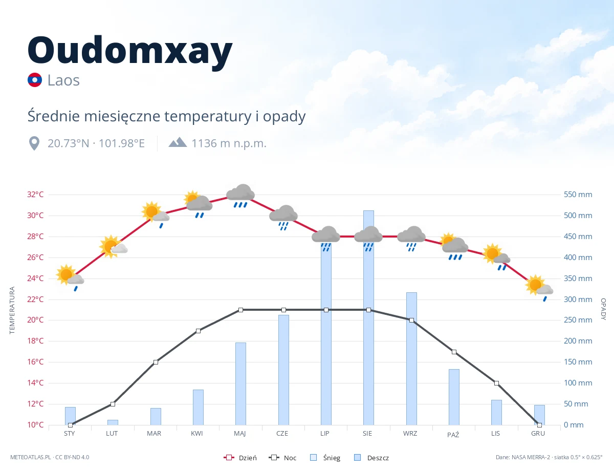 Oudomxay - średnie miesięczne temperatury i opady