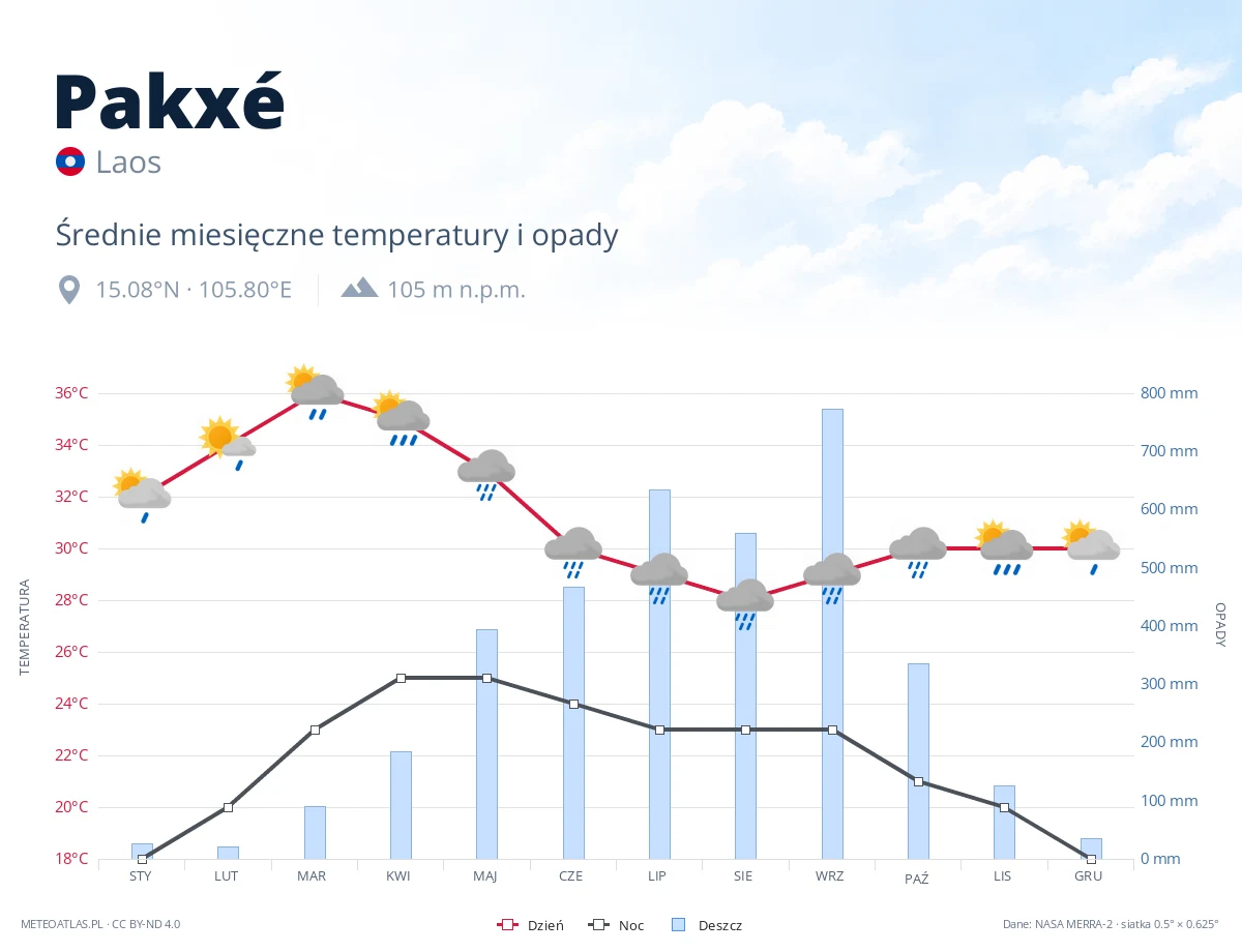 Pakxé - średnie miesięczne temperatury i opady