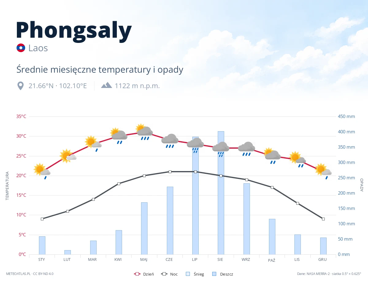 Phongsaly - średnie miesięczne temperatury i opady