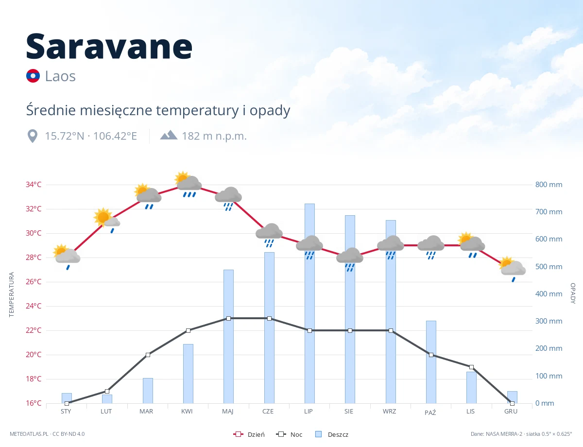 Saravane - średnie miesięczne temperatury i opady