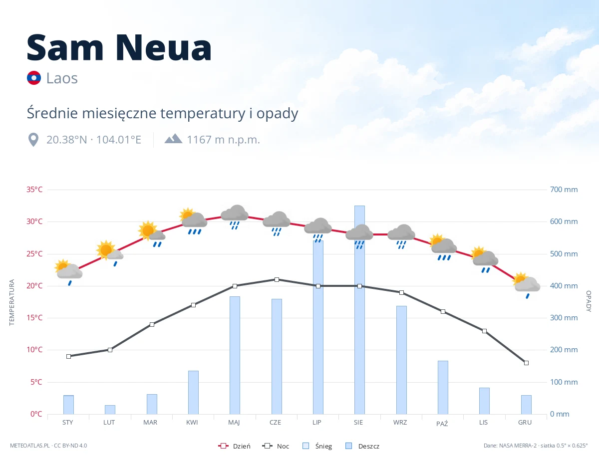 Sam Neua - średnie miesięczne temperatury i opady