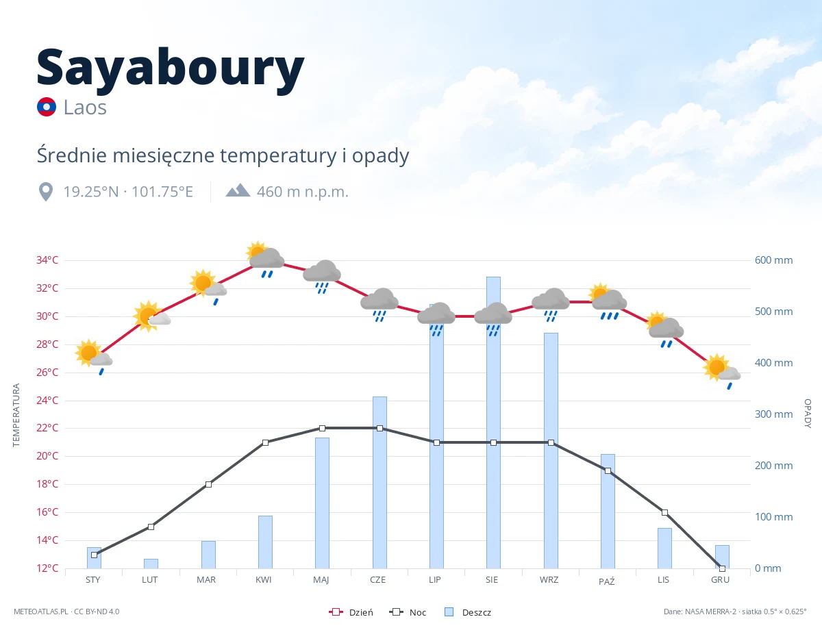 Sayaboury - średnie miesięczne temperatury i opady