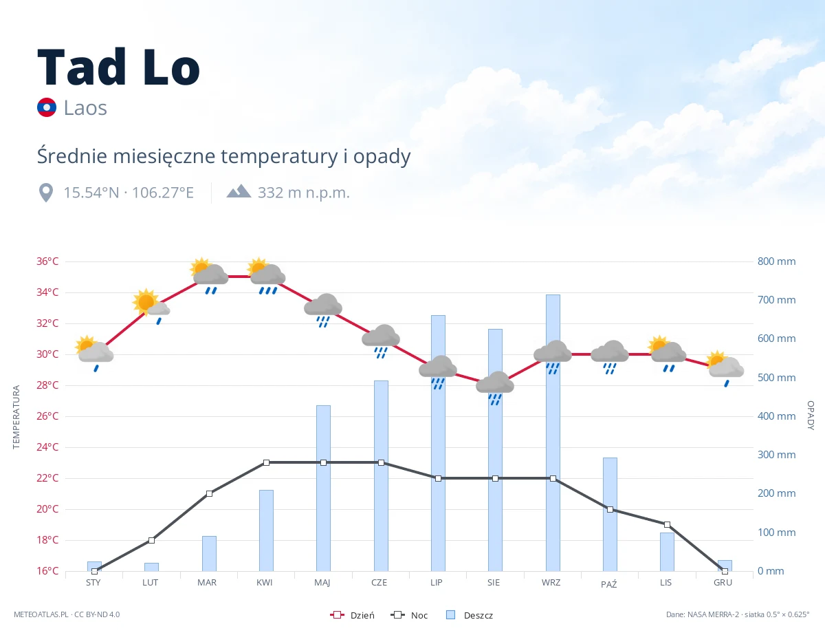 Tad Lo - średnie miesięczne temperatury i opady