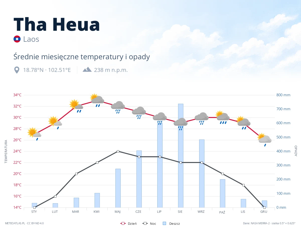 Tha Heua - średnie miesięczne temperatury i opady