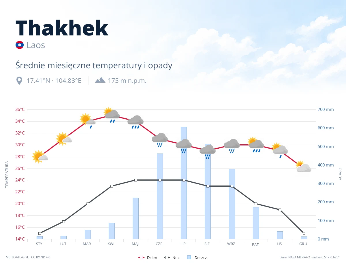 Thakhek - średnie miesięczne temperatury i opady