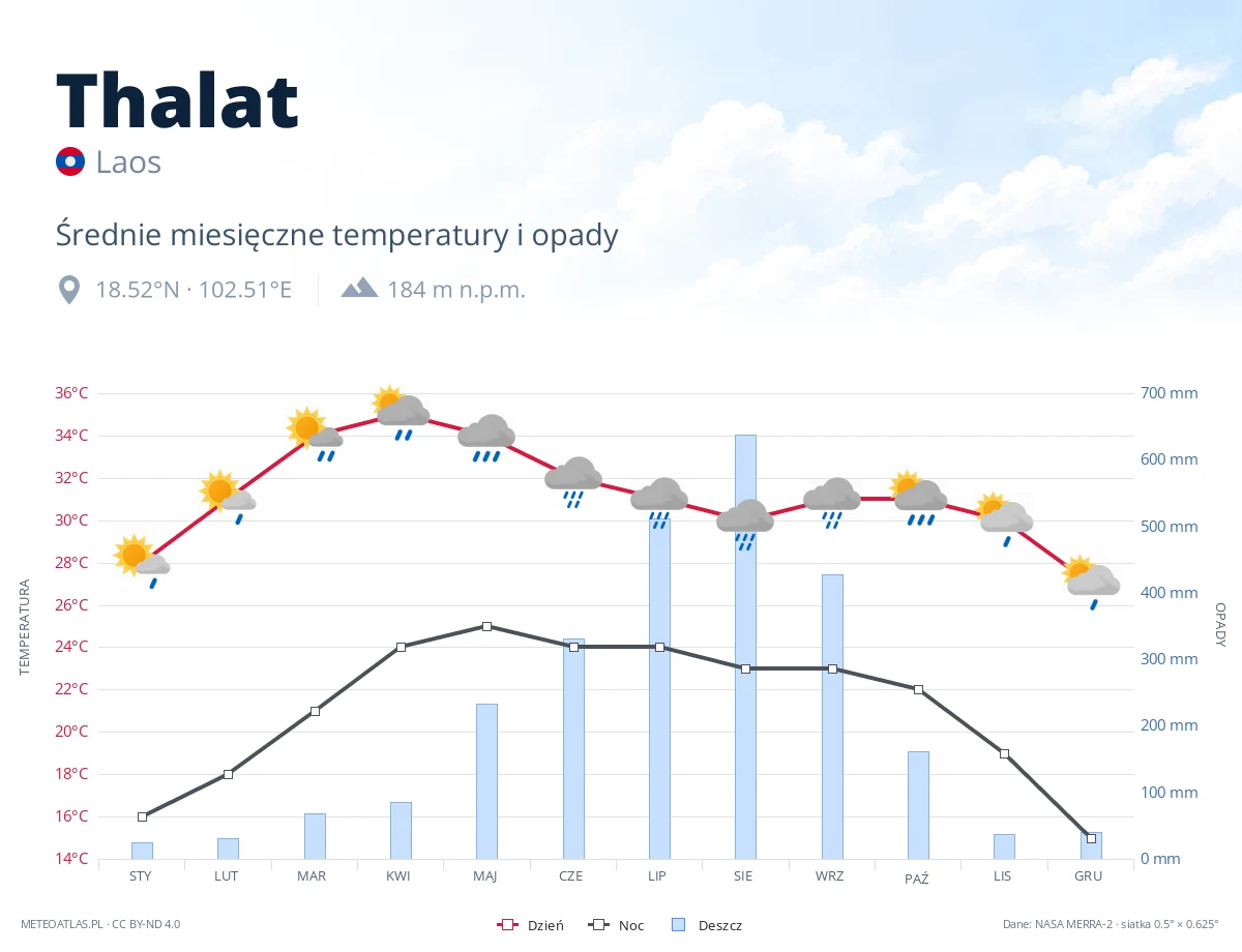 Thalat - średnie miesięczne temperatury i opady