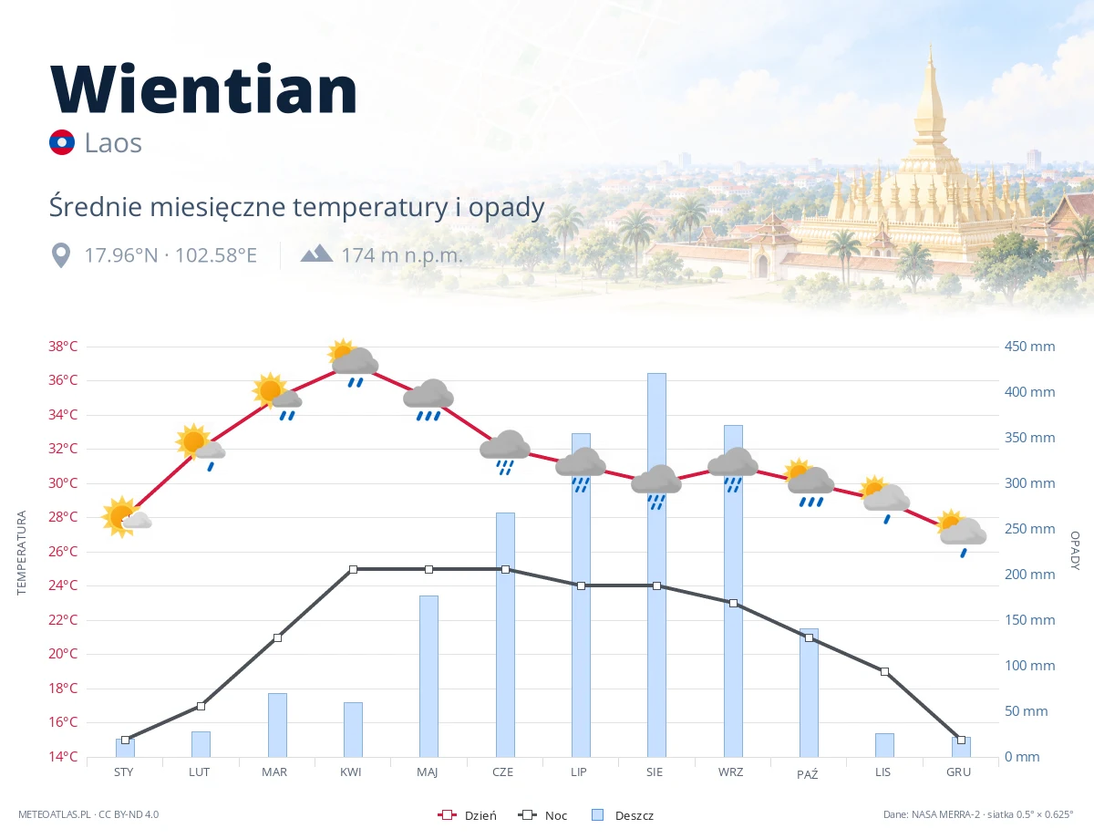 Wientian - średnie miesięczne temperatury i opady