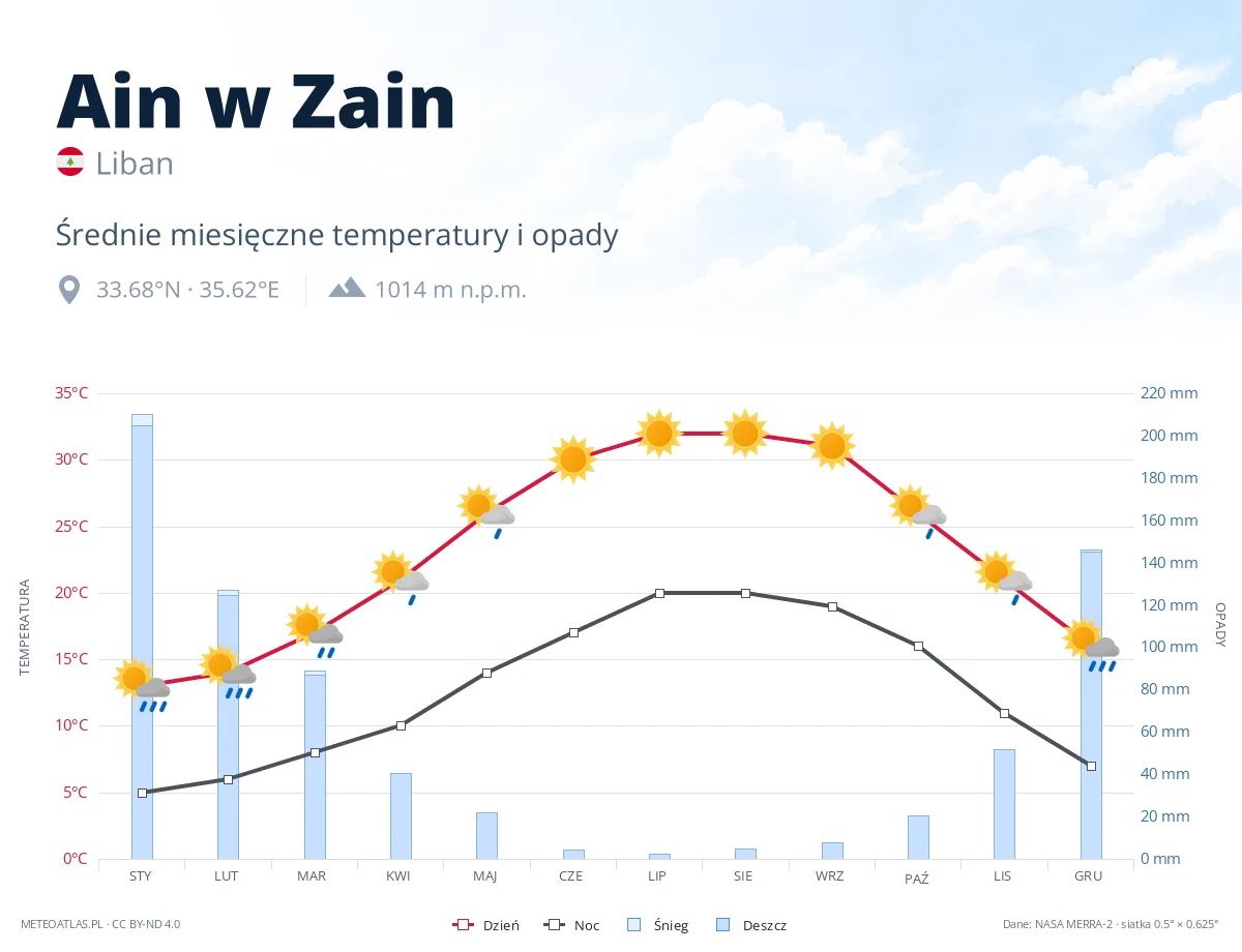 Ain w Zain - średnie miesięczne temperatury i opady