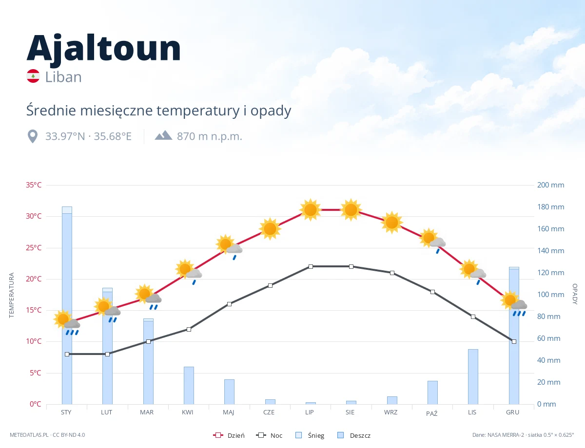 Ajaltoun - średnie miesięczne temperatury i opady