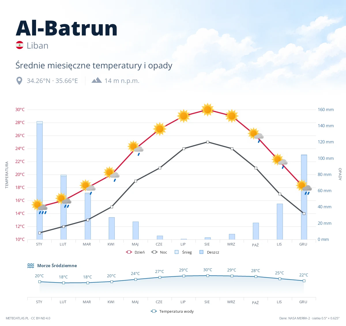 Al-Batrun - średnie miesięczne temperatury i opady