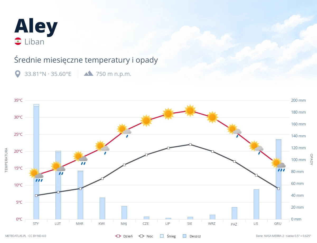 Aley - średnie miesięczne temperatury i opady