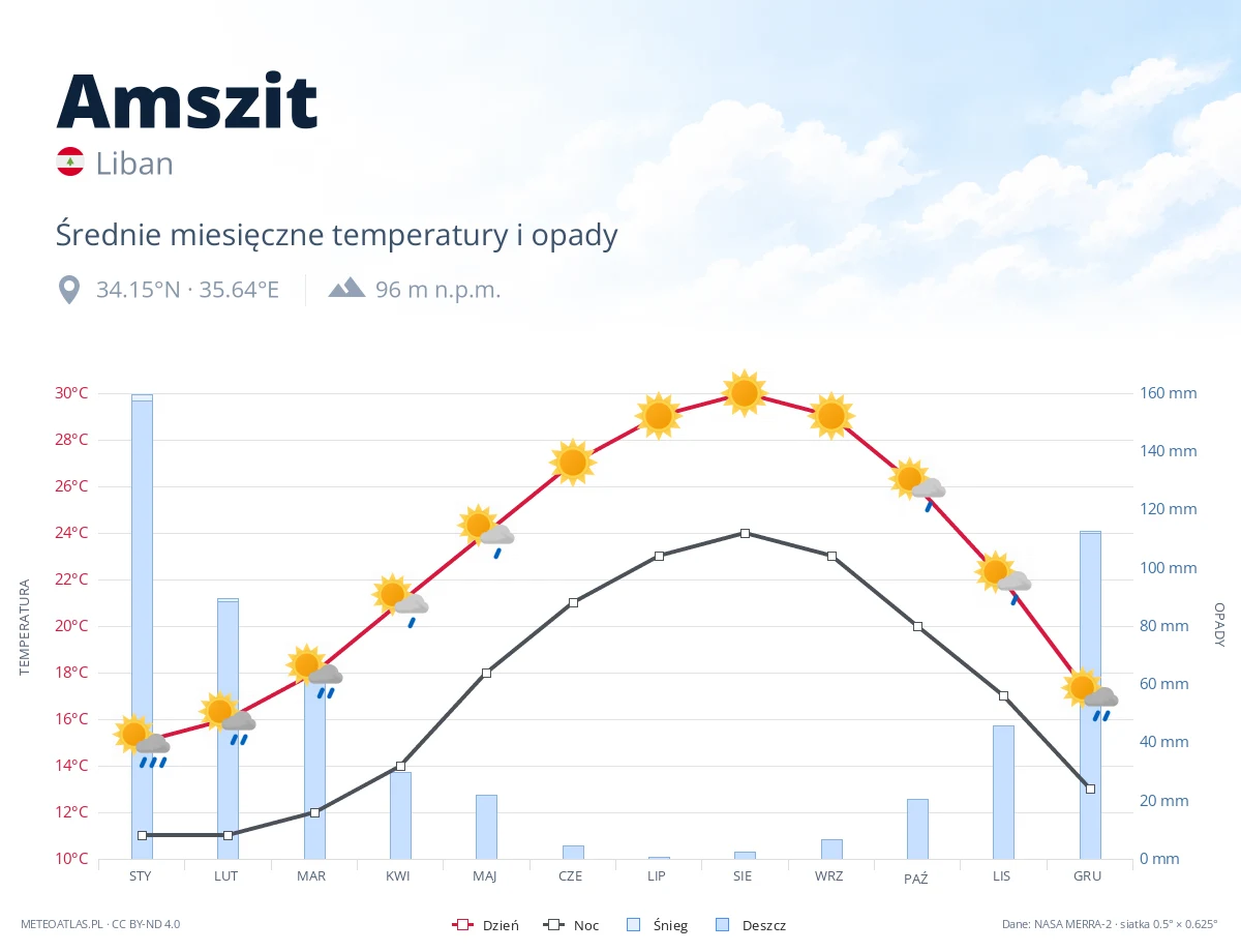 Amszit - średnie miesięczne temperatury i opady