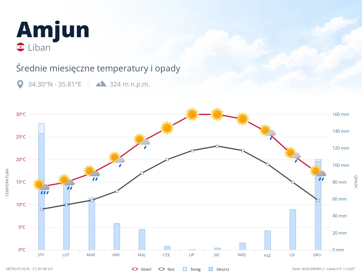 Amjun - średnie miesięczne temperatury i opady