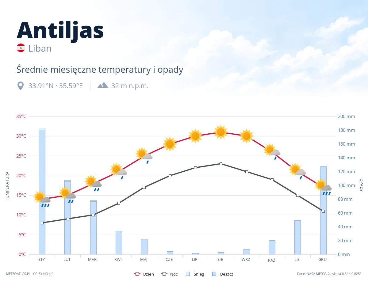 Antiljas - średnie miesięczne temperatury i opady