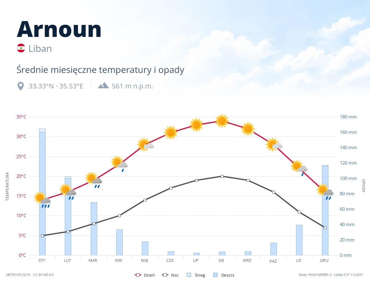 Arnoun - średnie miesięczne temperatury i opady