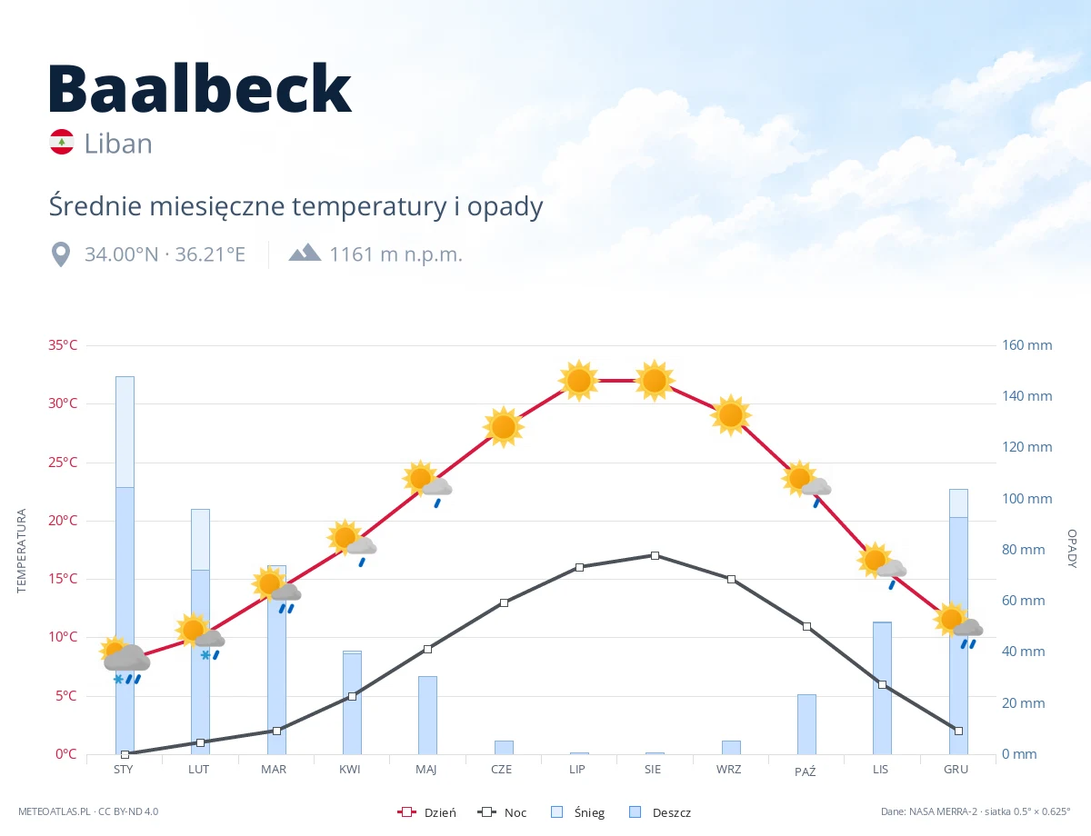 Baalbeck - średnie miesięczne temperatury i opady