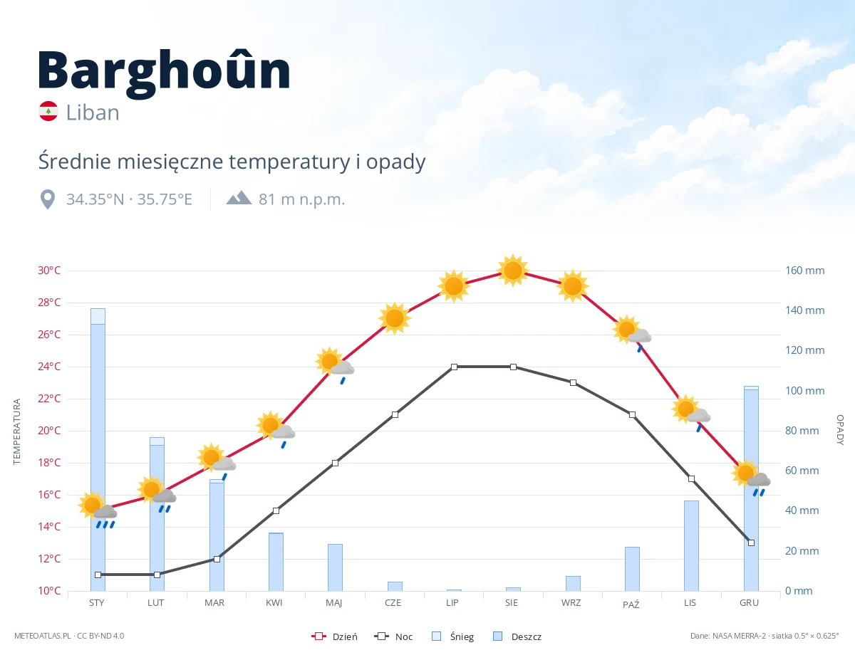 Barghoûn - średnie miesięczne temperatury i opady