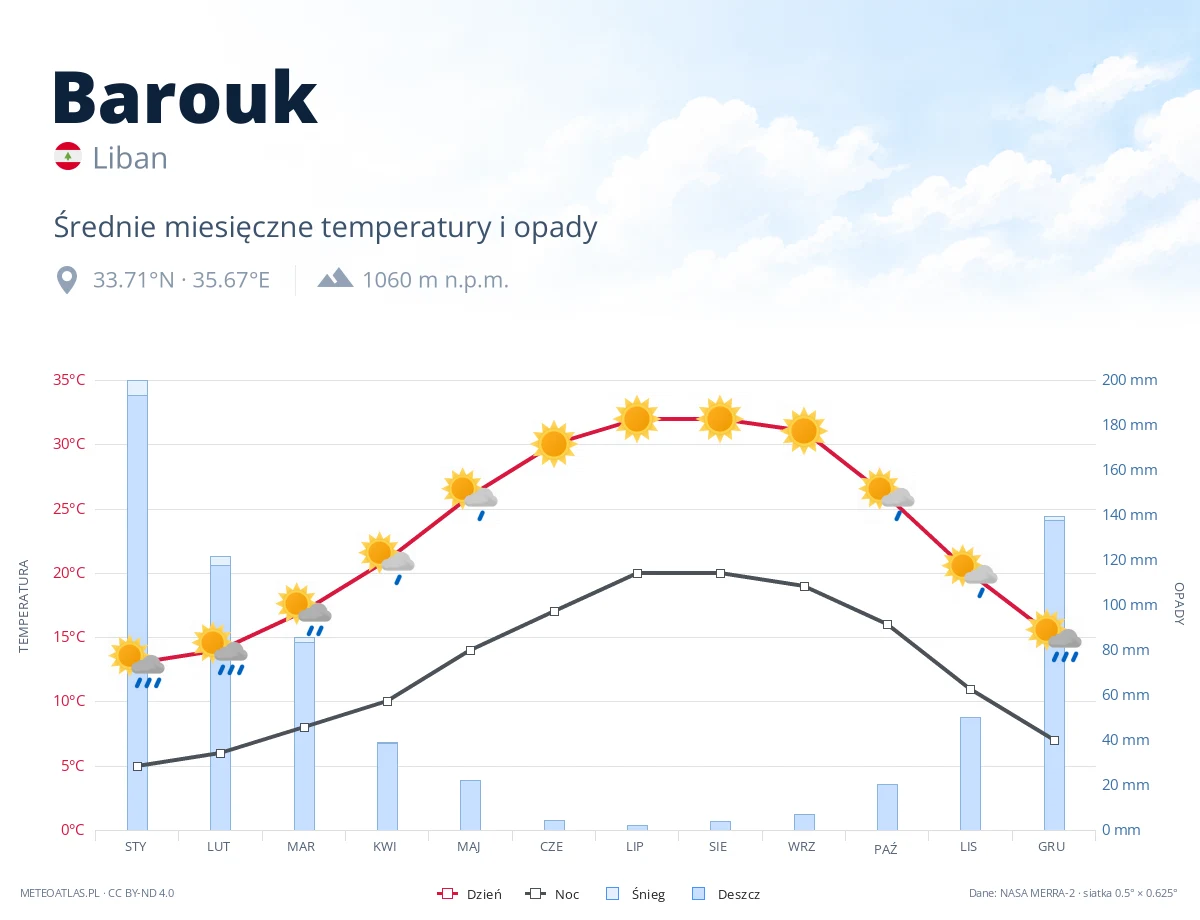 Barouk - średnie miesięczne temperatury i opady