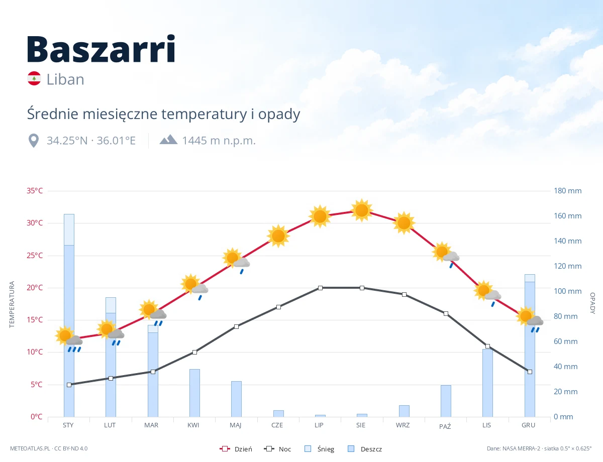 Baszarri - średnie miesięczne temperatury i opady