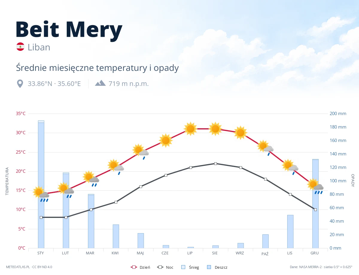 Beit Mery - średnie miesięczne temperatury i opady