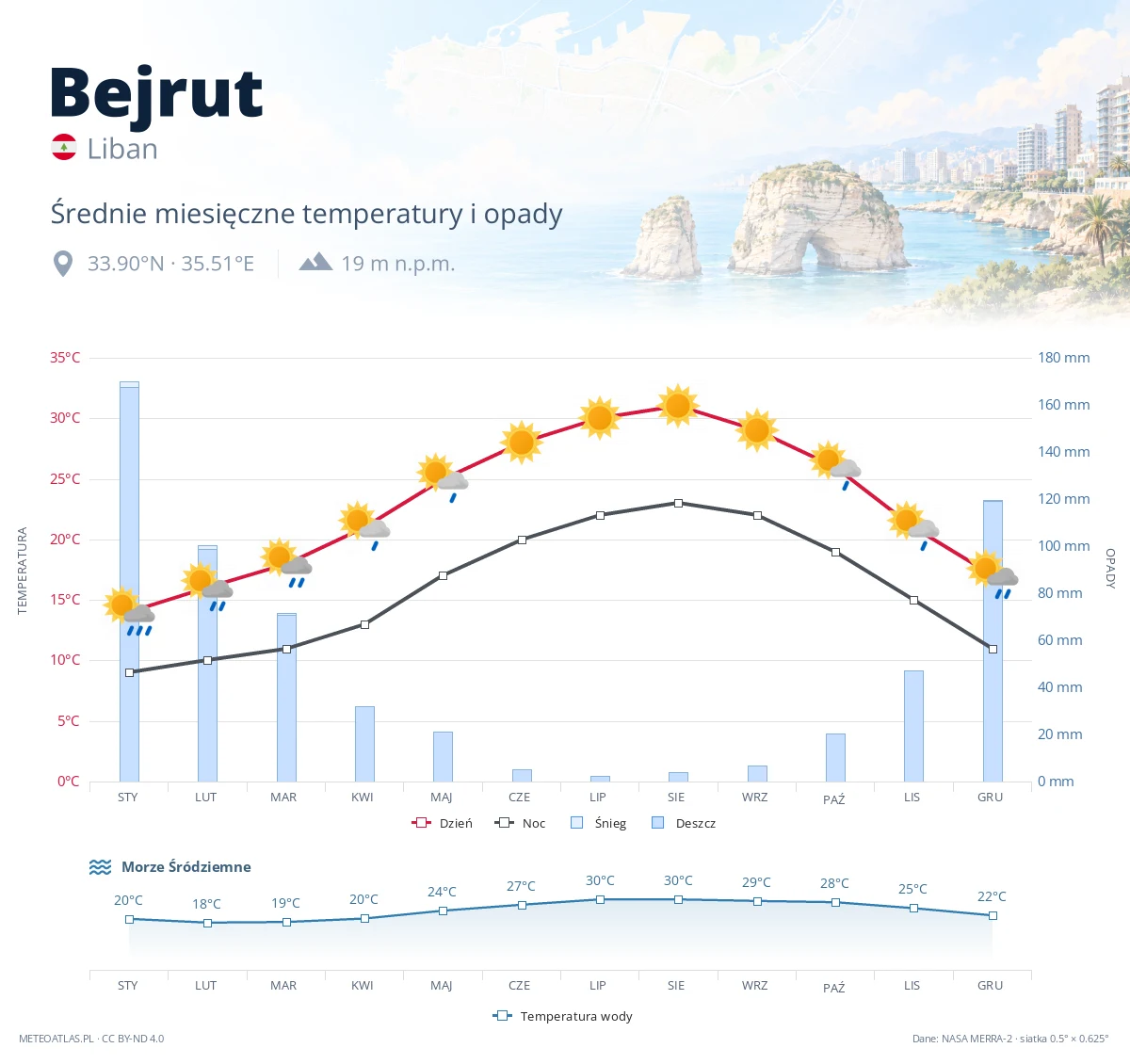Bejrut - średnie miesięczne temperatury i opady