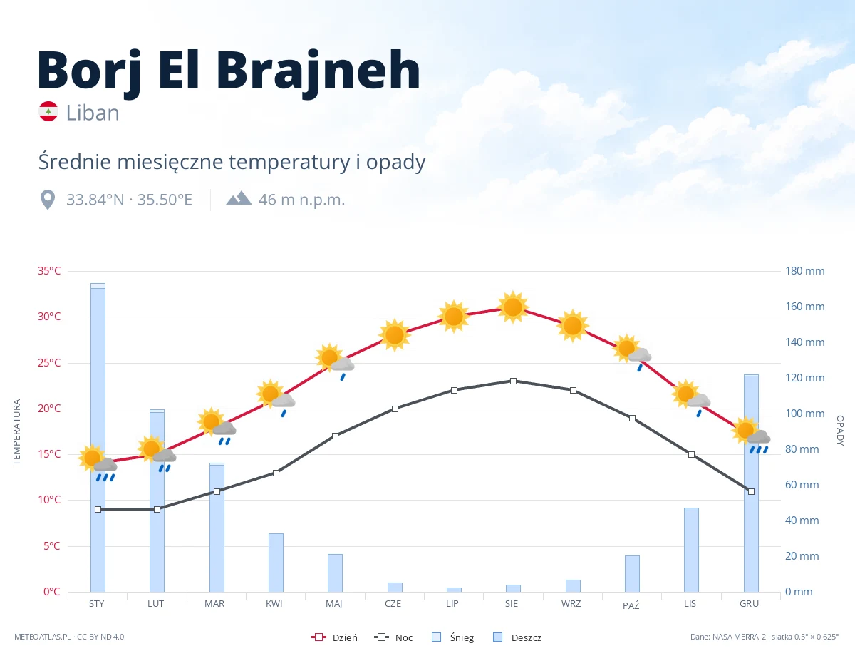 Borj El Brajneh - średnie miesięczne temperatury i opady
