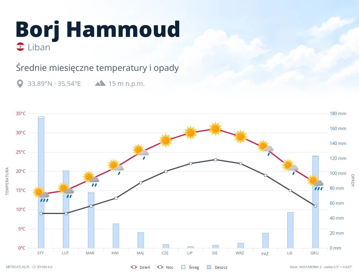 Borj Hammoud - średnie miesięczne temperatury i opady