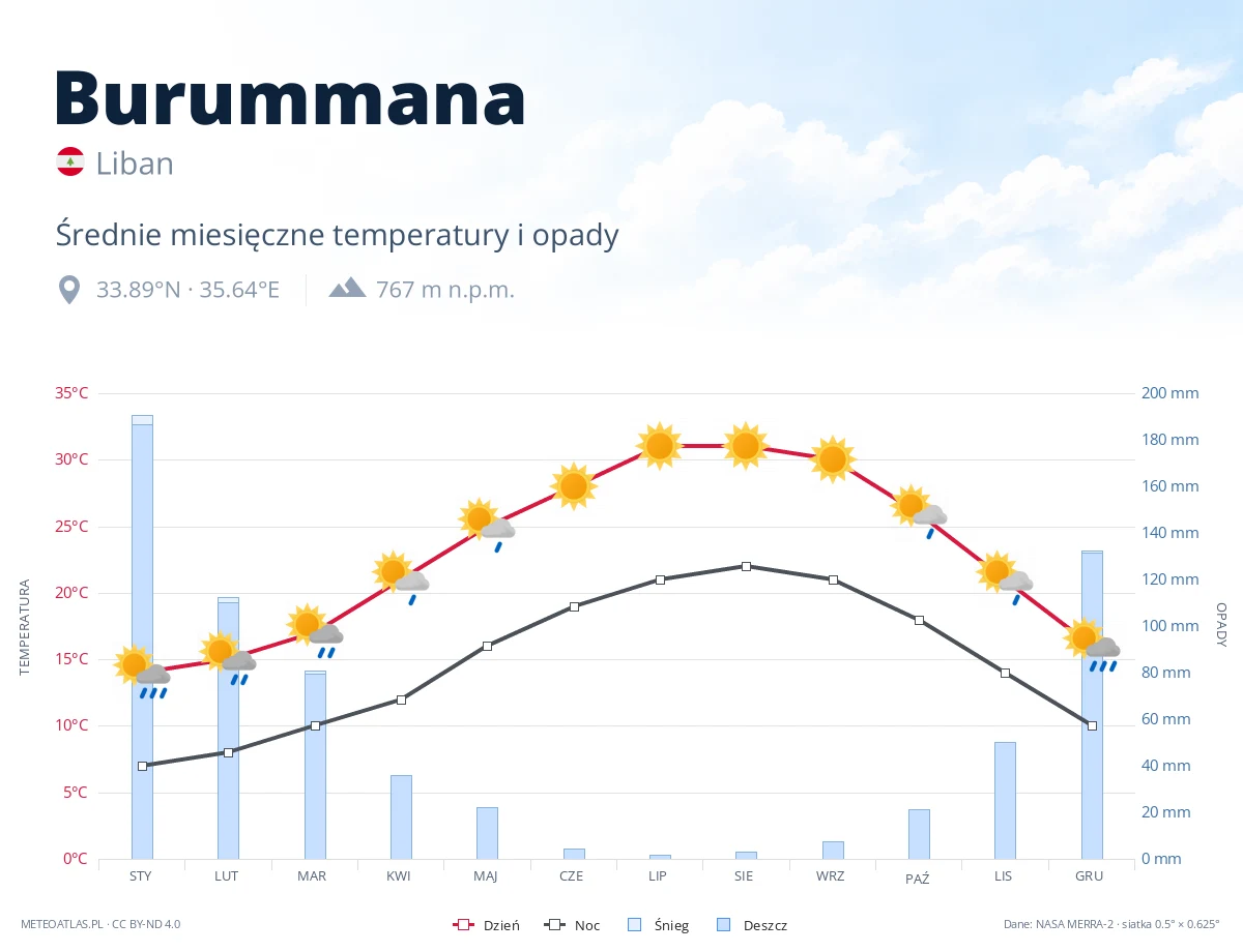 Burummana - średnie miesięczne temperatury i opady