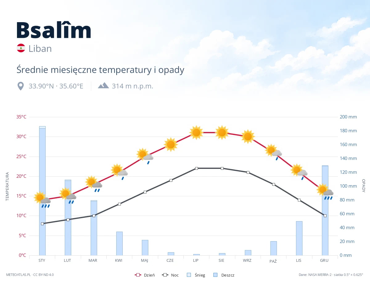 Bsalîm - średnie miesięczne temperatury i opady