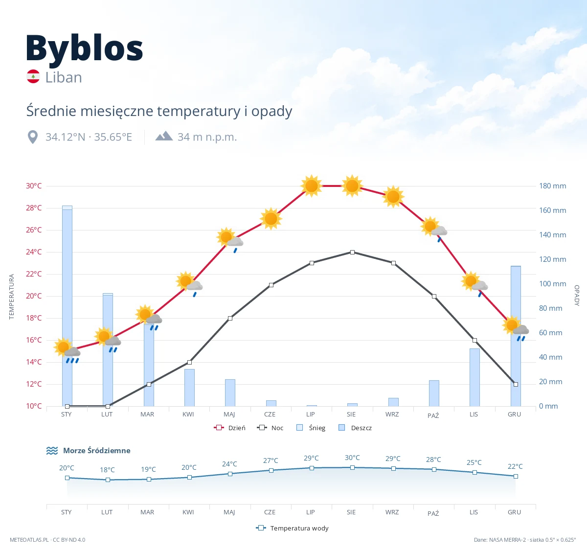Byblos - średnie miesięczne temperatury i opady