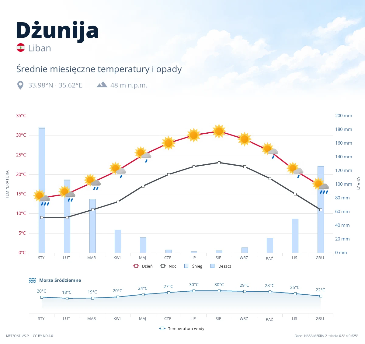 Dżunija - średnie miesięczne temperatury i opady
