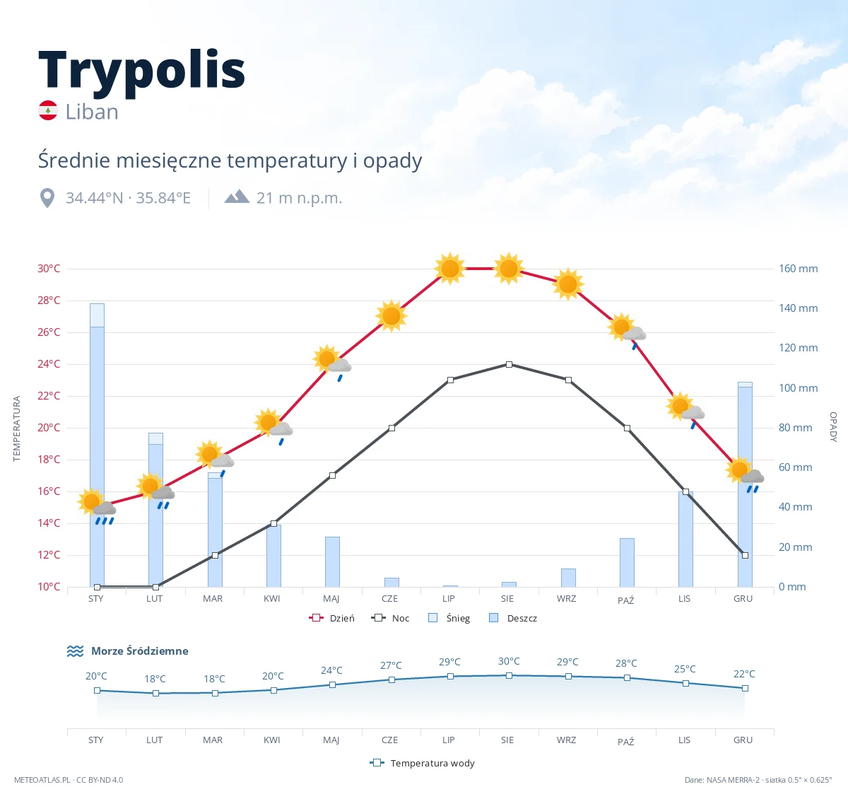 Trypolis - średnie miesięczne temperatury i opady