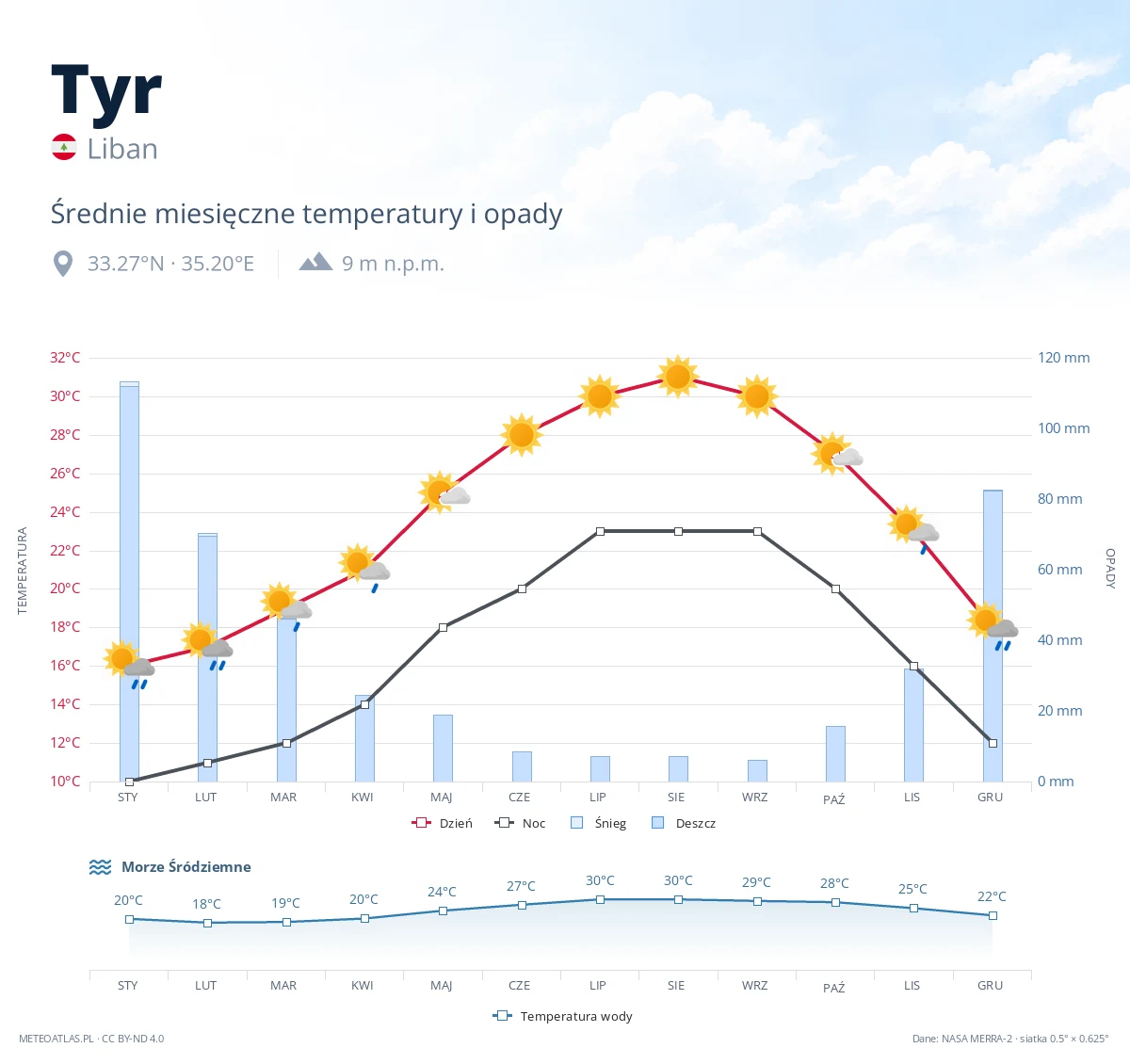 Tyr - średnie miesięczne temperatury i opady