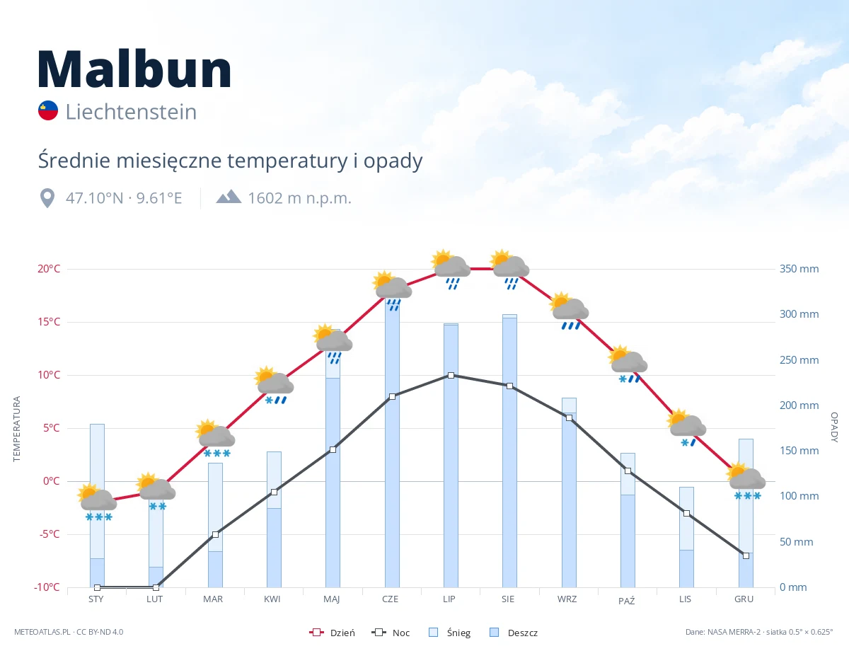 Malbun - średnie miesięczne temperatury i opady